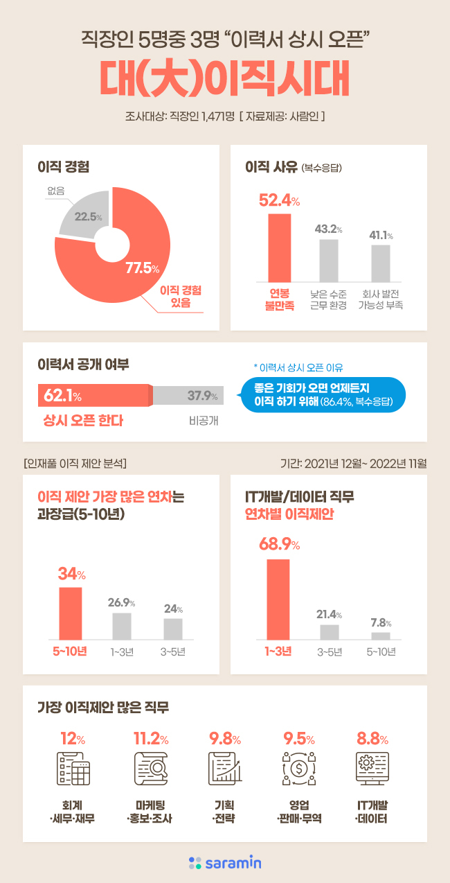 직장인 62% "이력서 상시 공개"…기업도 이직 제안 활발