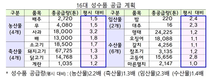 [세종=뉴시스] 16대 설 성수품 공급 계획. (자료=기획재정부 제공) *재판매 및 DB 금지