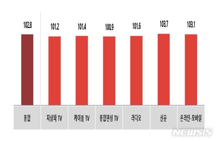 [서울=뉴시스] 전월 대비 1월 광고경기전망지수(KAI)-매체별. (사진=한국방송광고진흥공사 제공) 2023.01.04. photo@newsis.com *재판매 및 DB 금지