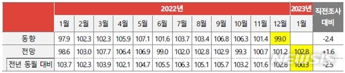 [서울=뉴시스] 전년 동월 대비 전망 : 2022년 1월 대비 2023년 1월 전망 평가 결과. (사진=한국방송광고진흥공사 제공) 2023.01.04. photo@newsis.com *재판매 및 DB 금지