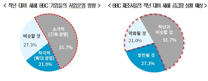 반도체·배터리·바이오 10곳 중 7곳 "올해도 공급망 위기"