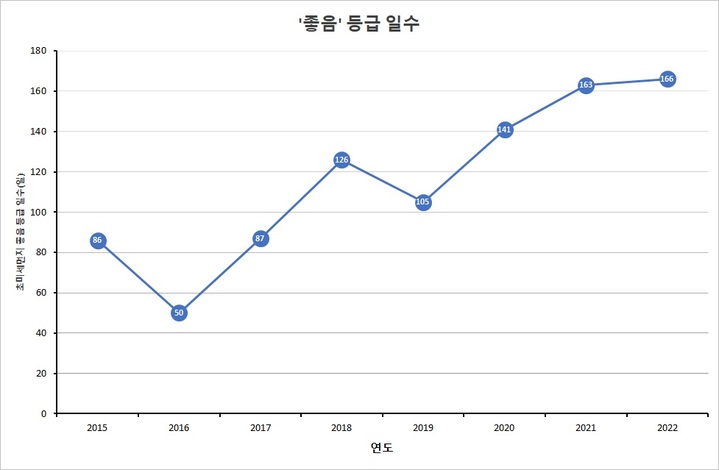 초미세먼지 '좋음' 등급 일수. (사진=경기도보건환경연구원 제공) *재판매 및 DB 금지