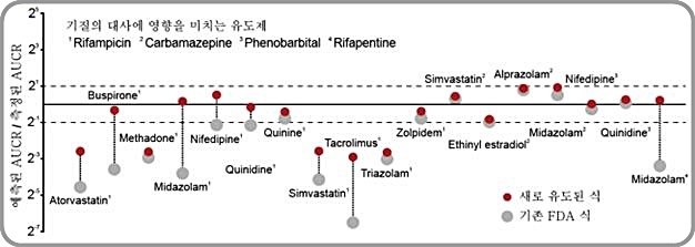 [대전=뉴시스] FDA 식과 새로 유도한 식의 정확도 비교. FDA 식은 약물-약물의 상호작용 정도를 실제 측정값보다 낮게 예측하는 경향이 있다(회색 점). 이에 반해 새로 유도된 식(빨간색 점)은 측정값의 오차 범위 2배 이내로 예측하는 비율이 기존 식보다 2배 이상 높다.  *재판매 및 DB 금지