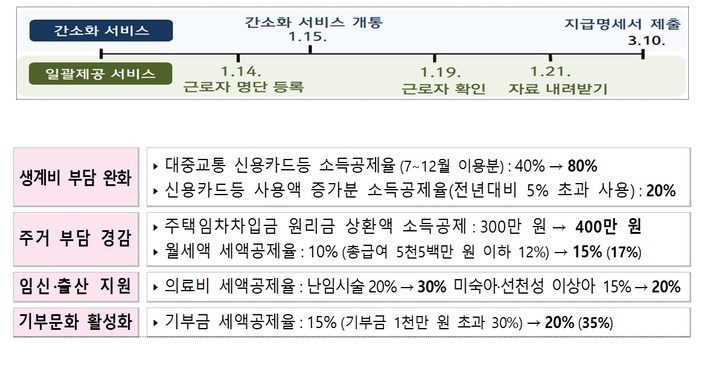 '13월의 월급' 연말정산 15일부터…대중교통 공제 2배 확대