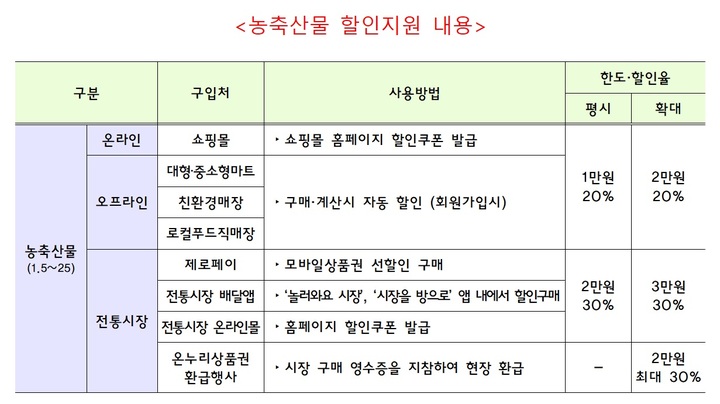 [세종=뉴시스] 설 성수기 농축산물 할인지원. (자료=농림축산식품부 제공) *재판매 및 DB 금지