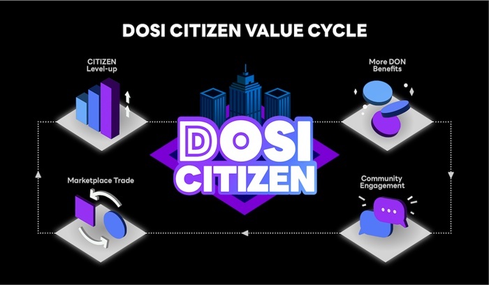 [서울=뉴시스] 라인 넥스트가 글로벌 NFT 플랫폼 ‘도시(DOSI)’의 개인 간 거래(C2C) 서비스를 개시하고, 이더리움(ETH) 결제 지원 및 NFT 기반 멤버십인 ‘도시 시티즌(DOSI Citizen)’의 혜택을 강화했다. (사진=라인넥스트) 2023.1.4 *재판매 및 DB 금지