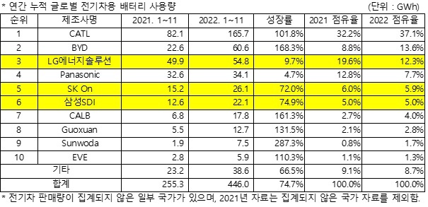 [서울=뉴시스] 에너지 시장 전문조사업체 SNE리서치가 발표한 '연간 누적 글로벌 전기차용 배터리 사용량' 자료. (사진=SNE리서치 제공) 2022.01.04 photo@newsis.com *재판매 및 DB 금지