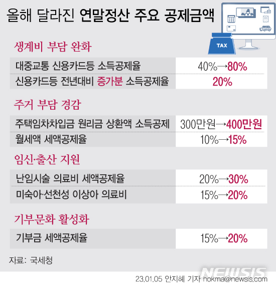 [서울=뉴시스] 오는 15일부터 '연말정산 간소화자료 서비스'가 시작된다. 올해 연말정산에서는 작년 7월부터 12월까지 지출한 대중교통 이용금액에 대한 공제율이 기존 40%에서 80%로 확대된다. 신용카드 소비 증가분에 대한 소득공제에 전통시장 사용금액 소비증가분도 포함된다. (그래픽=안지혜 기자) hokma@newsis.com