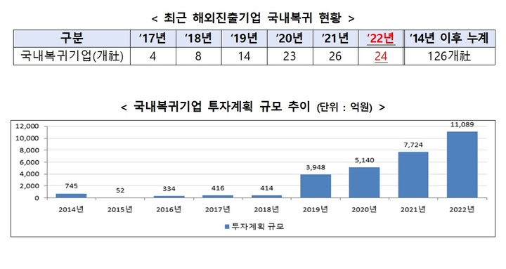 작년 유턴기업 24곳…투자계획 1조원 최초 돌파