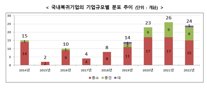 작년 유턴기업 24곳…투자계획 1조원 최초 돌파