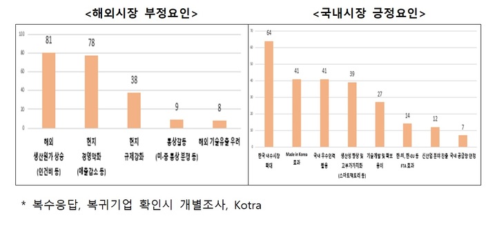 작년 유턴기업 24곳…투자계획 1조원 최초 돌파