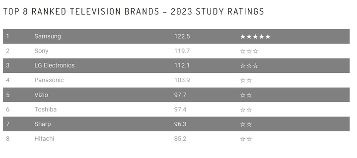 삼성전자, 美 TV 브랜드 소비자 신뢰 1위…LG는 3위