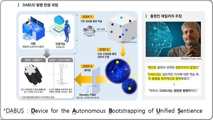 [대전=뉴시스] 인공지능(AI)은 특허출원을 할 수 없다는 법원의 두 번째 판결이 나왔다. 특허법상 발명자는 '자연인'으로 규정되어 있기 때문에 AI를 활용한 개발에 발명자를 표시하는 게 불가능하단 취지다. 사진은 인공지능 발명 과정 및 주장 요약. (사진=뉴시스DB) photo@newsis.com *재판매 및 DB 금지