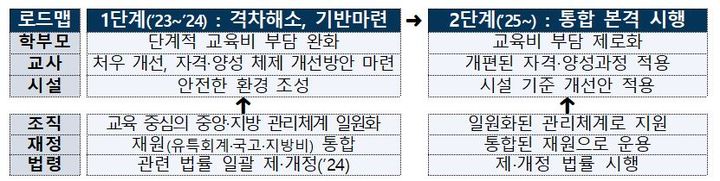[서울=뉴시스]교육부가 5일 윤석열 대통령에게 보고한 유보통합 추진 로드맵. (자료=교육부 주요업무 추진계획 갈무리) 2023.01.05. photo@newsis.com *재판매 및 DB 금지