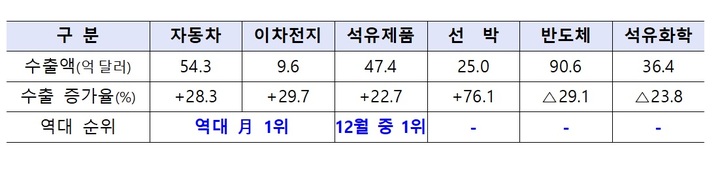 지난 12월 우리기업의 업종별 수출액 통계(자료=산업통상자원부) *재판매 및 DB 금지