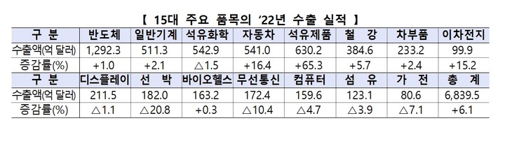 [내리막 수출, 다시 뛴다]④이차전지 역대 최고 달성…점유율 40% 목표로