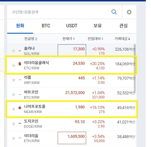 [서울=뉴시스] DCG 관련 코인으로 꼽히는 이더리움클래식과 니어프로토콜이 지난 5일 오전 급등하고 있다. (사진=업비트 홈페이지 캡처) 2023.01.05 *재판매 및 DB 금지