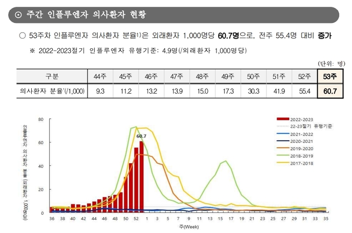 [세종=뉴시스] 질병관리청의 53주차 감염병 표본감시 주간 소식지에 따르면 지난해 12월25~31일 독감 의사환자분율(ILI)은 외래환자 1000명당 60.7명으로 늘었다. (자료=감염병 표본감시 주간 소식지 발췌) 2023.01.05. photo@newisis.com *재판매 및 DB 금지