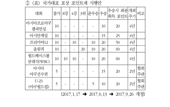 [서울=뉴시스]2022 KBO 야구규약 제12조 [포상금 및 보상] 부분. (사진=2022 KBO 야구규약 갈무리) 2023.01.05. photo@newsis.com *재판매 및 DB 금지