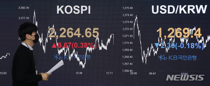[서울=뉴시스] 고범준 기자 = 코스피가 전 거래일(2255.98)보다 8.67포인트(0.38%) 상승한 2264.65에 마감한 5일 오후 서울 영등포구 여의도 KB국민은행 스마트딜링룸에서 직원이 업무를 보고 있다. 이날 코스닥지수는 전 거래일(683.67)보다 3.75포인트(0.55%) 하락한 679.92, 서울 외환시장에서 원·달러 환율은 전 거래일(1271.7원)보다 2.3원 내린 1269.4원에 마감했다. 2023.01.05. bjko@newsis.com