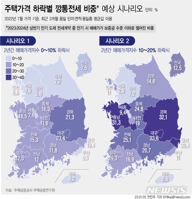 [서울=뉴시스] 5일 주택금융공사 주택금융연구원에 따르면향후 2년간 집값이 10~20% 하락하면 올해 하반기 계약 만기가 도래하는 전세 8건 중 1건은 매매가가 보증금 수준 이하로 떨어지는 '깡통전세'가 될 수 있다는 분석이 나왔다. (그래픽=전진우 기자)  618tue@newsis.com