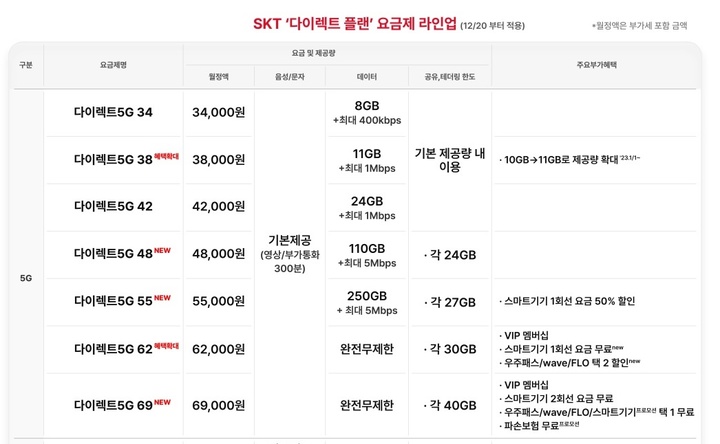 [슬기로운 통신생활⑧] '약정노예' 싫다면 '온라인 요금제' 어떨까
