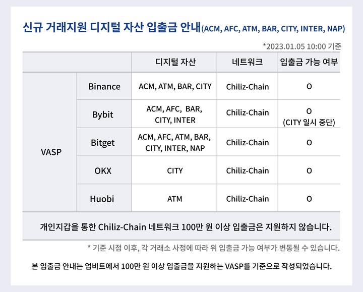 [서울=뉴시스] 업비트는 5일 오후 5시 비트코인(BTC) 마켓에 칠리즈 체인 축구 구단 팬토큰 7종을 상장했다. (사진=업비트 홈페이지 캡처) 2023.01.06 *재판매 및 DB 금지