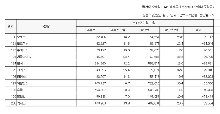 [세쓸통]韓, 작년 무역수지 194위로 북한보다 밑?…올해는 어떨까