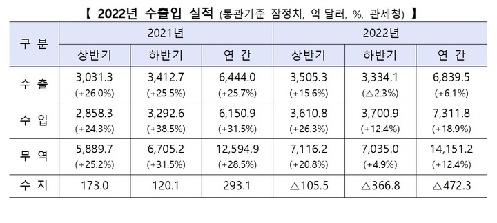 [세쓸통]韓, 작년 무역수지 194위로 북한보다 밑?…올해는 어떨까