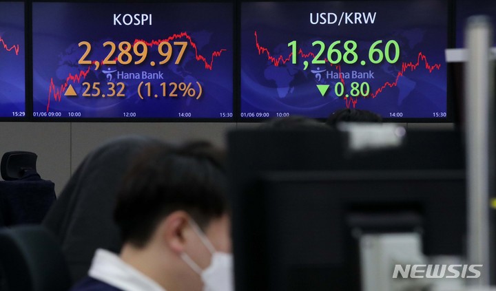 [서울=뉴시스] 김선웅 기자 = 6일 코스피가 전 거래일(2264.65)보다 25.32포인트(1.12%) 오른 2289.97에, 코스닥지수는 전 거래일(679.92)보다 9.02포인트(1.33%) 상승한 688.94에 거래를 종료했다. 서울 외환시장에서 원·달러 환율은 전 거래일(1269.4원)보다 0.8원 내린 1268.6원에 마감했다. 6일 서울 중구 하나은행 딜링룸에서 딜러들이 업무를 보고 있다. 2023.01.06. mangusta@newsis.com