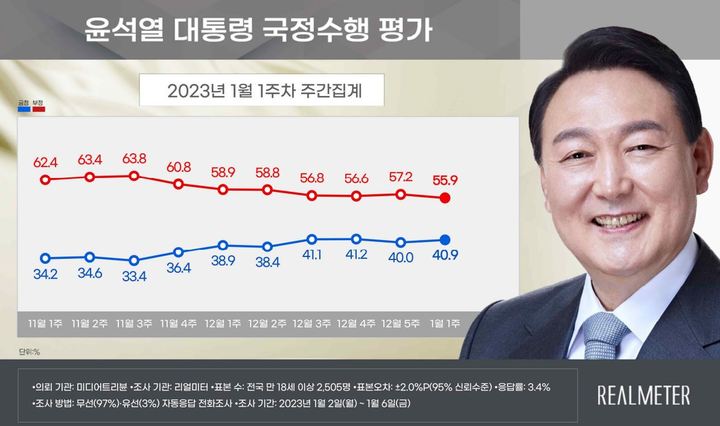 [서울=뉴시스] 여론조사기관 리얼미터가 지난 2~6일 전국 18세 이상 유권자 2505명을 상대로 '윤 대통령의 국정수행에 대해 어떻게 평가하는가'를 물은 결과 전주 대비 0.9%포인트 상승한 40.9%로 나타났다. (사진=리얼미터 보고서 캡처) 2023.1.8 *재판매 및 DB 금지