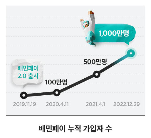 배민페이, 누적 가입자 1천만 명 돌파(사진=우아한형제들 제공) *재판매 및 DB 금지
