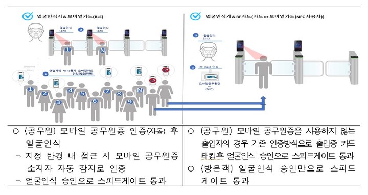 [서울=뉴시스] 워크스루 출입시스템(자료=행정안전부 정부청사관리본부 제공) *재판매 및 DB 금지
