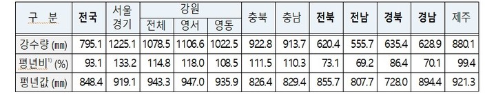 [서울=뉴시스] 최근 6개월 전국 누적 강수량 현황(자료=행정안전부 제공) *재판매 및 DB 금지