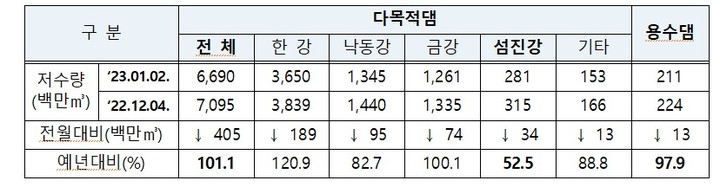 [서울=뉴시스] 1월2일 기준 전국 다목적댐‧용수댐 저수량 현황(자료=행정안전부 제공) *재판매 및 DB 금지