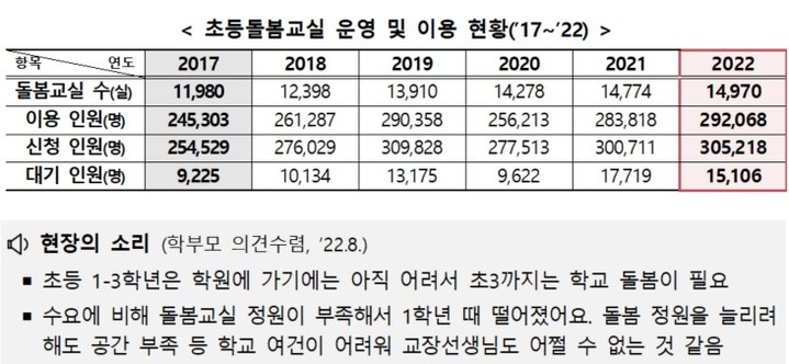 [세종=뉴시스] 지난 5년간 초등 돌봄교실 운영 및 이용 현황. (자료=교육부 제공). 2023.01.09. photo@newsis.com *재판매 및 DB 금지