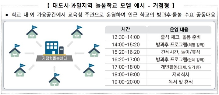 [세종=뉴시스] 대도시, 학생 과밀 지역 초등 늘봄학교 모델 예시. 학교 등 거점형 돌봄센터를 활용해 인근 학교 수요에 대응한다는 취지다. (자료=교육부 제공). 2023.01.09. photo@newsis.com *재판매 및 DB 금지