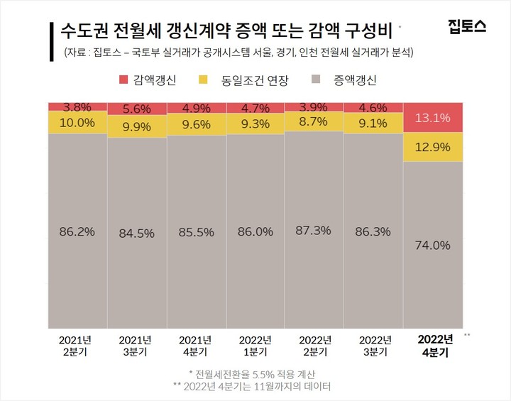 "기존 전셋값보다 싸게"…감액 갱신계약 비중 13.1% 역대 최고치