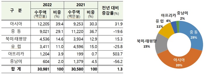 국토부 2022년 지역별 해외수주액(자료 제공=국토부) *재판매 및 DB 금지