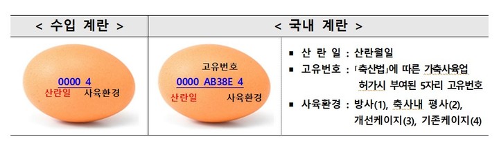 스페인산 계란 구별법(사진=농식품부) *재판매 및 DB 금지