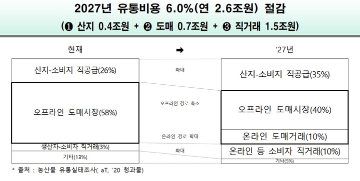 [세종=뉴시스] 농산물 비용 변화. (자료=농림축산식품부 제공) *재판매 및 DB 금지