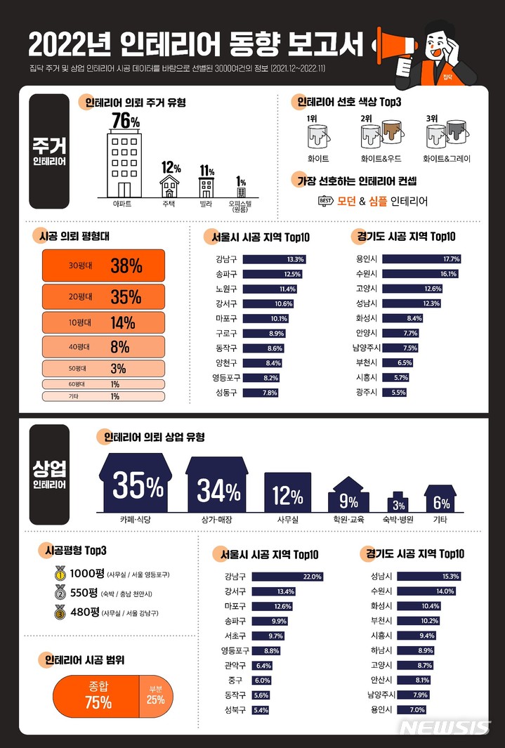 [서울=뉴시스] 집닥, 2022년 인테리어 트렌드 자료 (사진=집닥 제공) 2023.01.10. photo@newsis.com