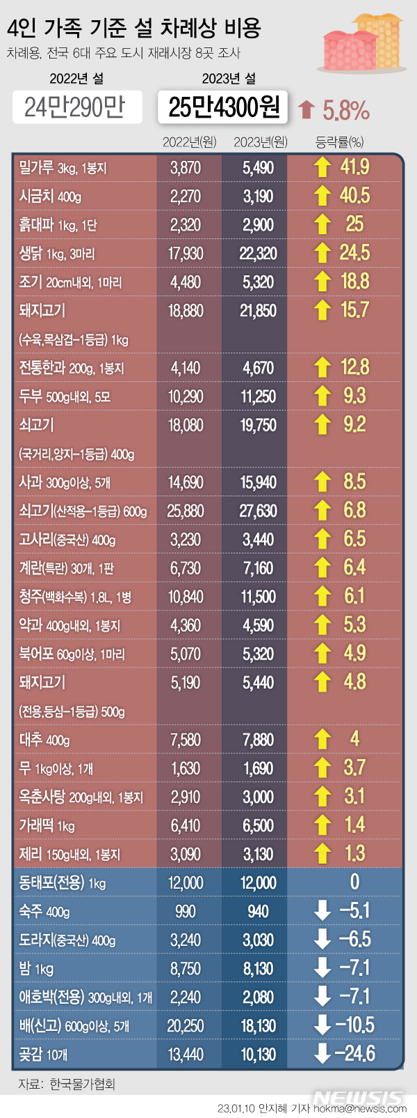 [서울=뉴시스] 10일 한국물가협회에 따르면 4인 가족 기준 설 차례상 비용은 25만4300원으로 집계됐다. 지난해 설 차례상 비용(24만290원)보다 5.8%(1만4010원) 늘어난 금액이다.품목별로 보면 과일류는 전년보다 2.5% 하락했다. 축산물은 작년보다 12.4% 상승했다.밀가루는 국제 밀 가격이 급등하면서 전년보다 가격이 크게 올랐다. (그래픽=안지혜 기자)  hokma@newsis.com