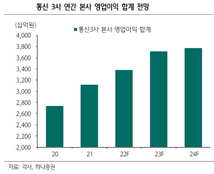 [서울=뉴시스] 이통3사 연간 영업이익 합계 추이. (사진=하나증권)&nbsp; *재판매 및 DB 금지