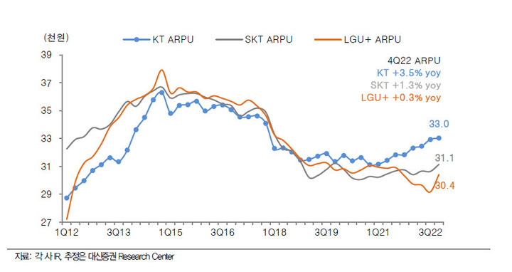 [사진=뉴시스] 이통3사 가입자당평균매출(ARPU) 추이. (사진=대신증권) *재판매 및 DB 금지