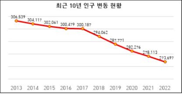 [익산=뉴시스] =전북 익산지역 인구 변동 현황. (사진 =좋은정치시민넷 제공) 2023.01.10. photo@newsis.com *재판매 및 DB 금지
