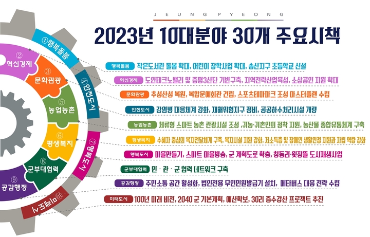 [증평=뉴시스] 2023년 10대 분야 30개 주요시책. (사진=증평군 제공) photo@newsis.com  *재판매 및 DB 금지