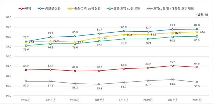 [세종=뉴시스]연도별 1인당 중증 고액 진료비 상위 질환 건강보험 보장률. (자료=국민건강보험공단 제공) 2023.01.10. photo@newsis.com *재판매 및 DB 금지