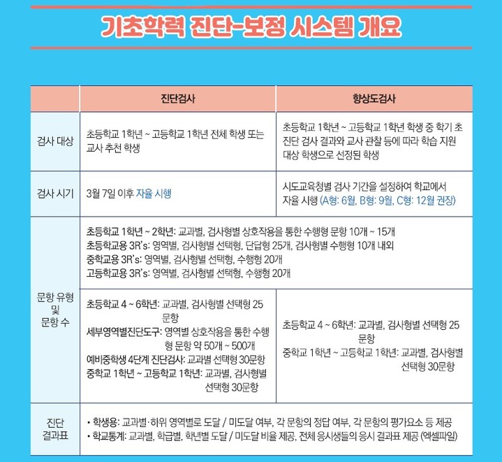 [세종=뉴시스] 한국교육학술정보원(KERIS)와 충남대가 개발한 '기초학력 진단·보정 시스템'. 서울시교육청은 전날 초3·중1·고1에서 기초학력 결손 학생을 선별하는 지필평가 도구로 이를 활용하겠다고 밝혔다. (자료=교육부 제공). 2023.01.11. photo@newsis.com *재판매 및 DB 금지