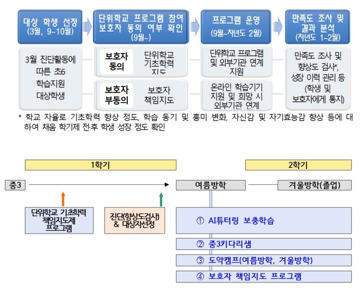 [세종=뉴시스] 지난 10일 서울시교육청이 발표한 초6(위), 중3 기초학력 보장을 위한 채움학기제 주요 내용. (자료=서울시교육청 제공). 2023.01.11. photo@newsis.com *재판매 및 DB 금지